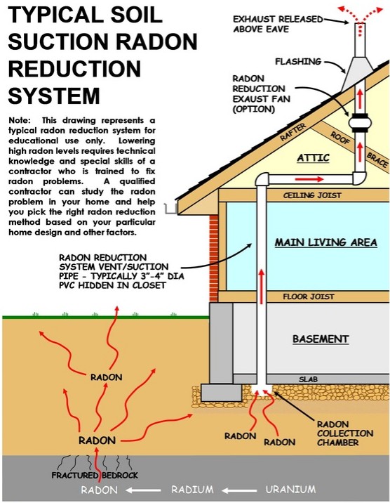 How Radon Mitigation Works - Atlantic Radon